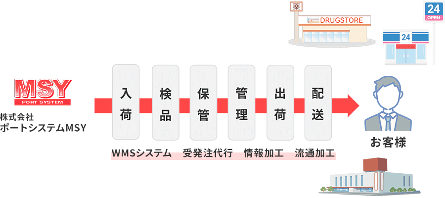 当社サービスイメージ